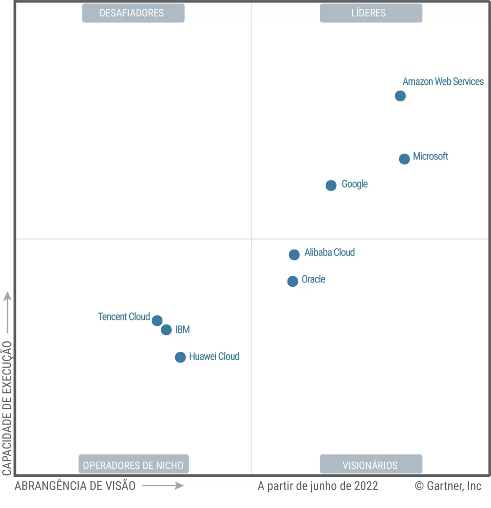 Quadrante Gartner 2022- Mlehores provedores de Nuvem - Blog IPNET Quadrante Gartner 2022- Mlehores provedores de Nuvem - Blog IPNET
