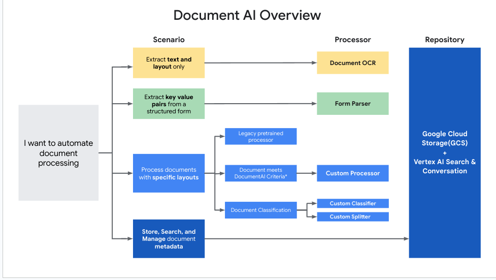 Overview Documento AI Google - Blog IPNET Overview Documento AI Google - Blog IPNET