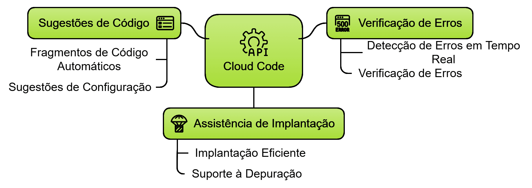 Google Cloud AI: ferramenta de IA para programação -Blog IPNET by Vivo Google Cloud AI: ferramenta de IA para programação -Blog IPNET by Vivo