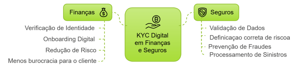 Vantagens do KYC para os mercados de finanças e seguros - Blog IPNET by Vivo Vantagens do KYC para os mercados de finanças e seguros - Blog IPNET by Vivo