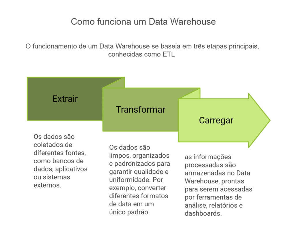 Como funciona um Data Warehouse - Blog IPNET by Vivo Como funciona um Data Warehouse - Blog IPNET by Vivo