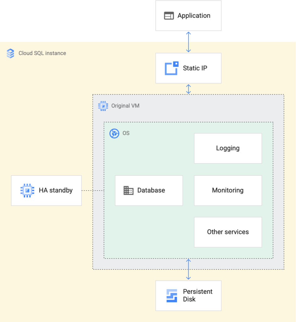 Visão geral da instância do Google Cloud SQL - Blog IPNET by Vivo Visão geral da instância do Google Cloud SQL - Blog IPNET by Vivo